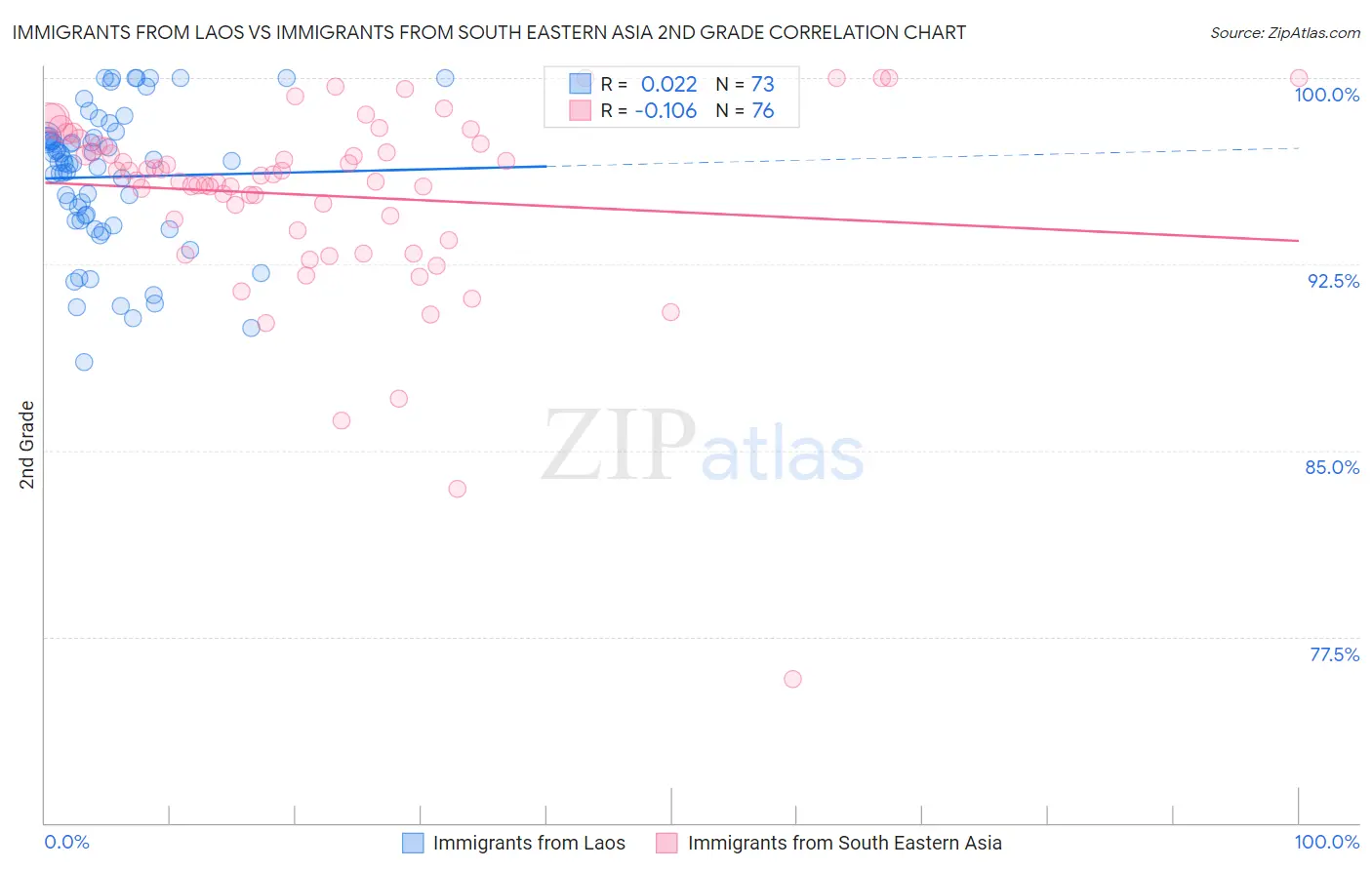 Immigrants from Laos vs Immigrants from South Eastern Asia 2nd Grade