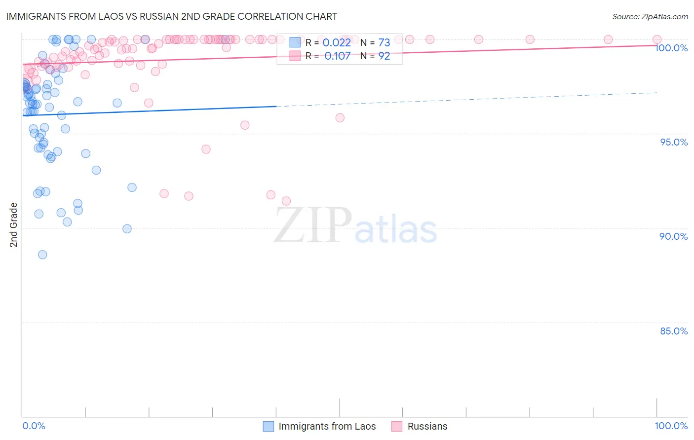 Immigrants from Laos vs Russian 2nd Grade