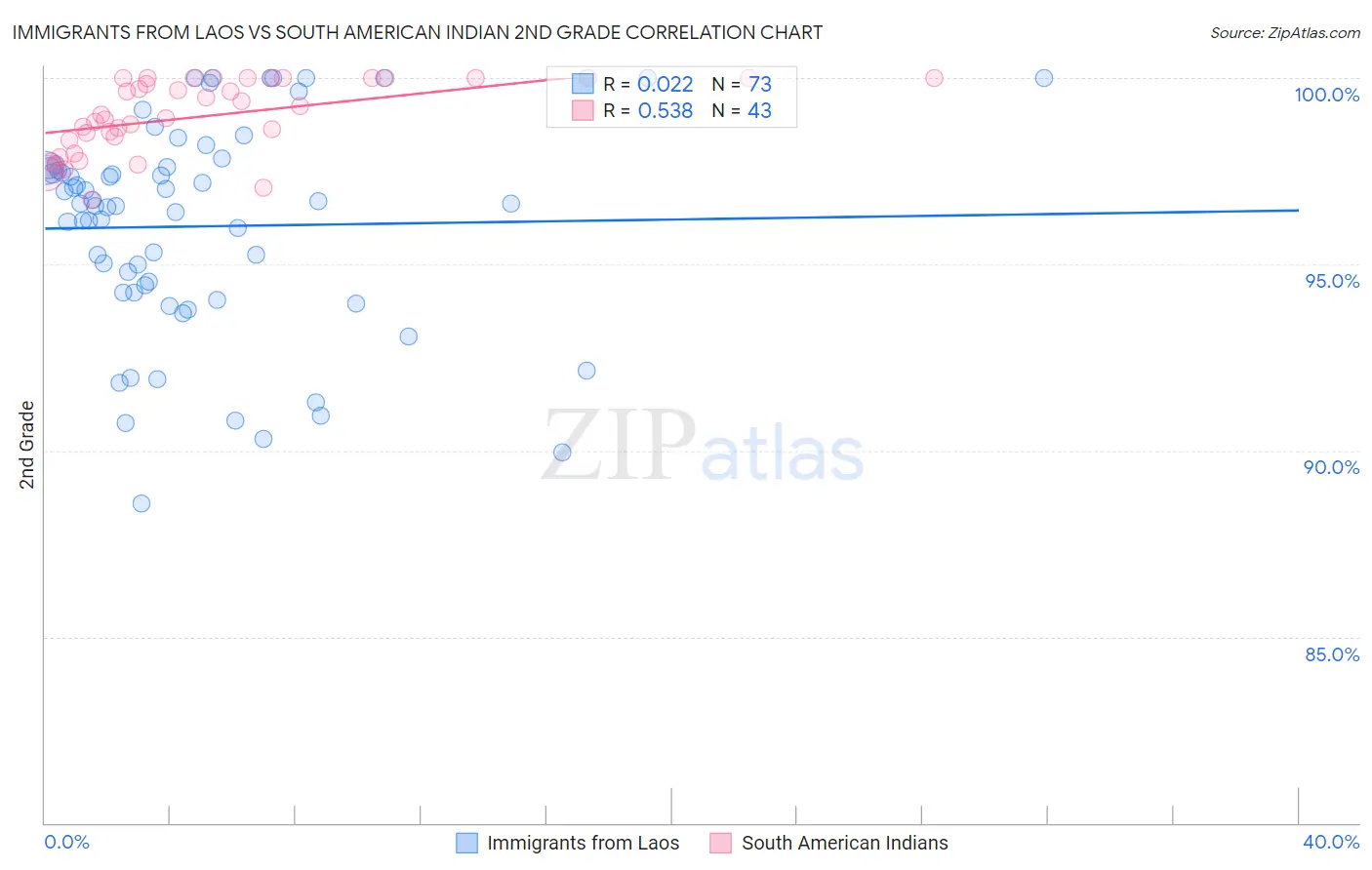 Immigrants from Laos vs South American Indian 2nd Grade