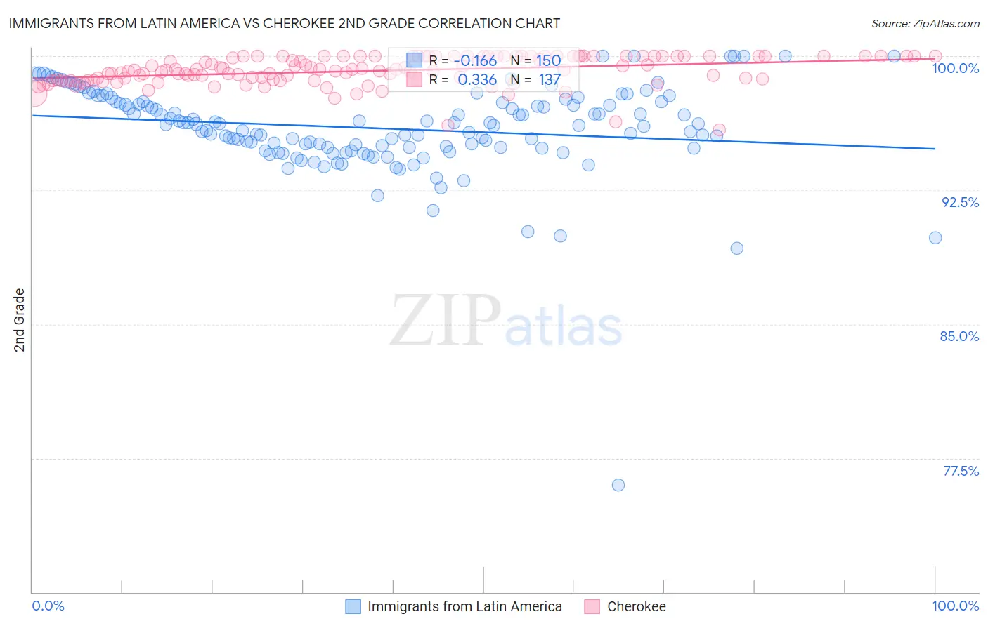 Immigrants from Latin America vs Cherokee 2nd Grade