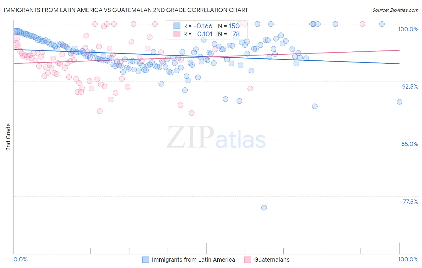 Immigrants from Latin America vs Guatemalan 2nd Grade