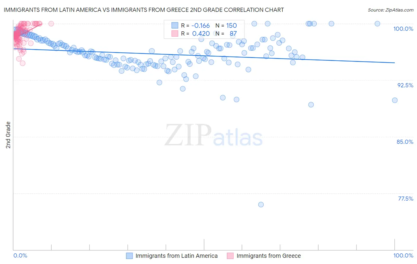 Immigrants from Latin America vs Immigrants from Greece 2nd Grade