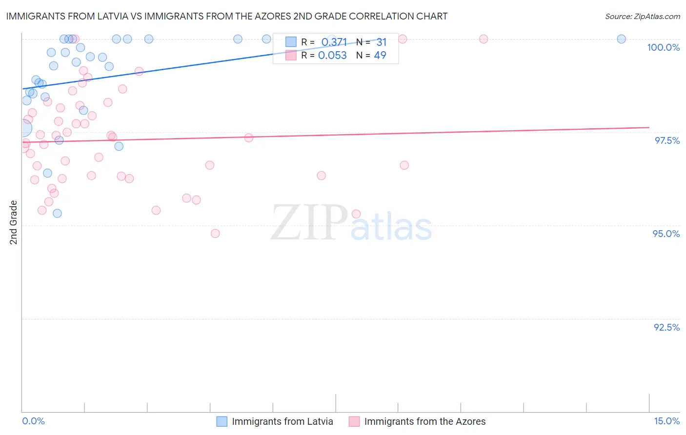 Immigrants from Latvia vs Immigrants from the Azores 2nd Grade