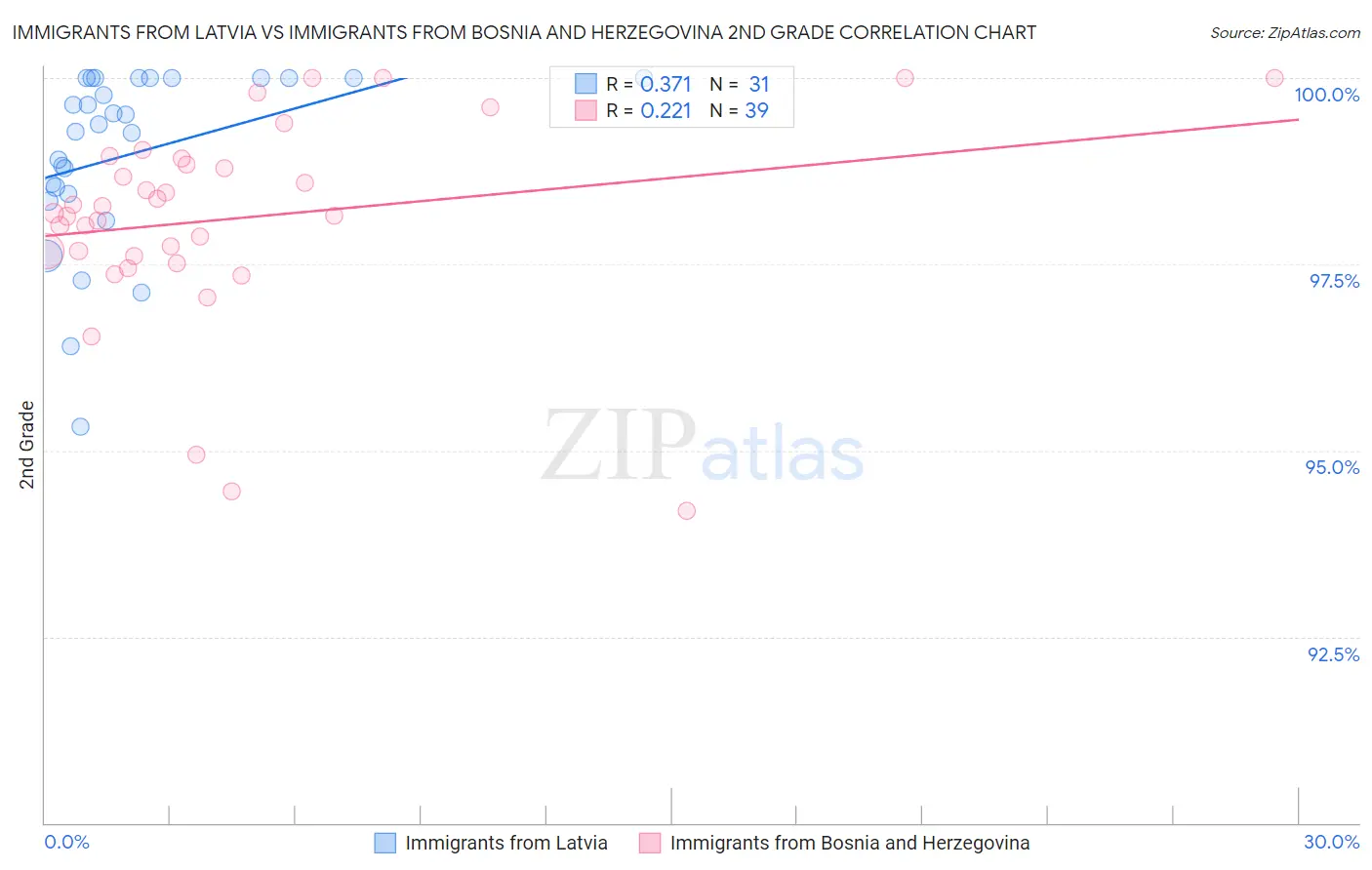 Immigrants from Latvia vs Immigrants from Bosnia and Herzegovina 2nd Grade