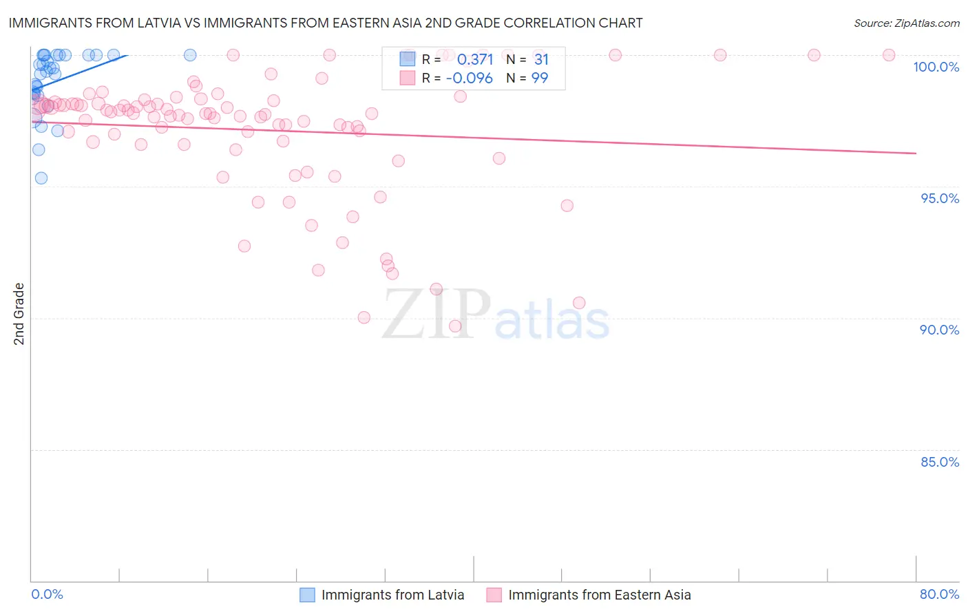 Immigrants from Latvia vs Immigrants from Eastern Asia 2nd Grade