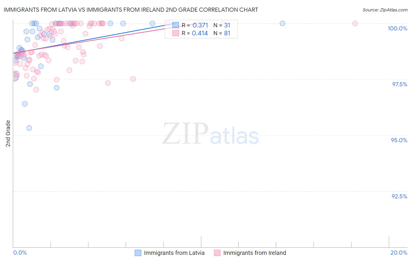 Immigrants from Latvia vs Immigrants from Ireland 2nd Grade