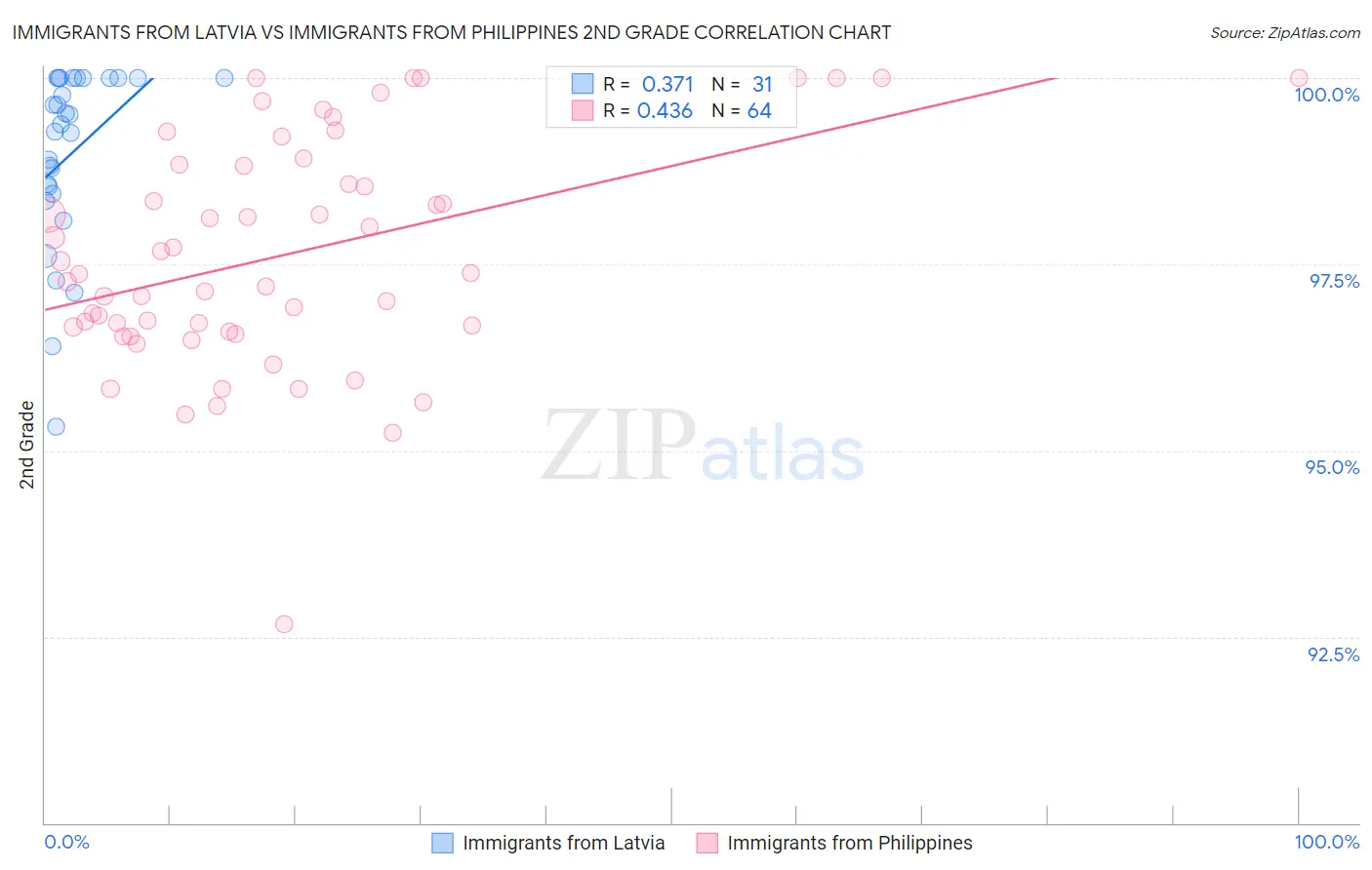 Immigrants from Latvia vs Immigrants from Philippines 2nd Grade