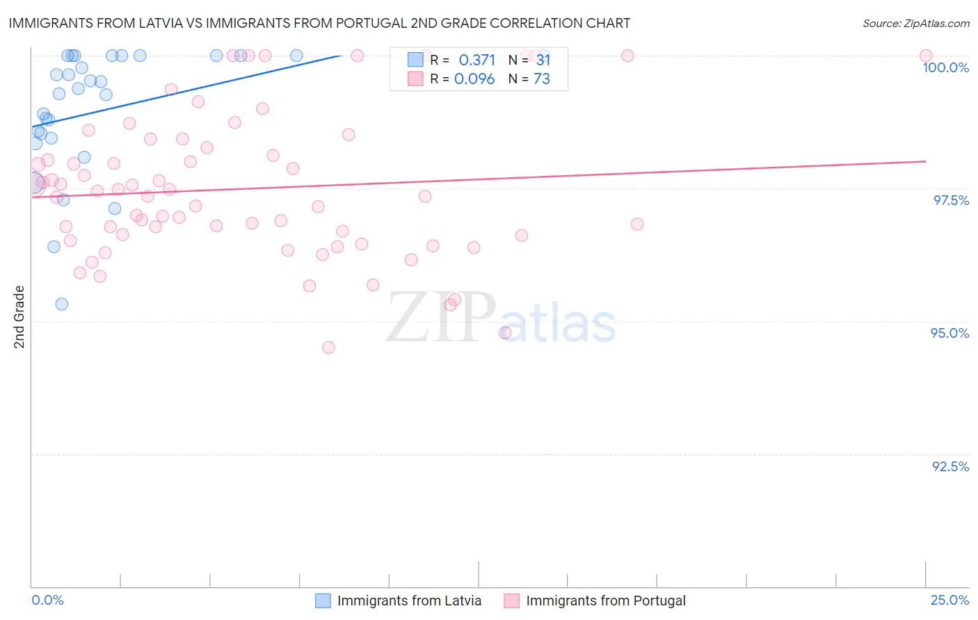 Immigrants from Latvia vs Immigrants from Portugal 2nd Grade