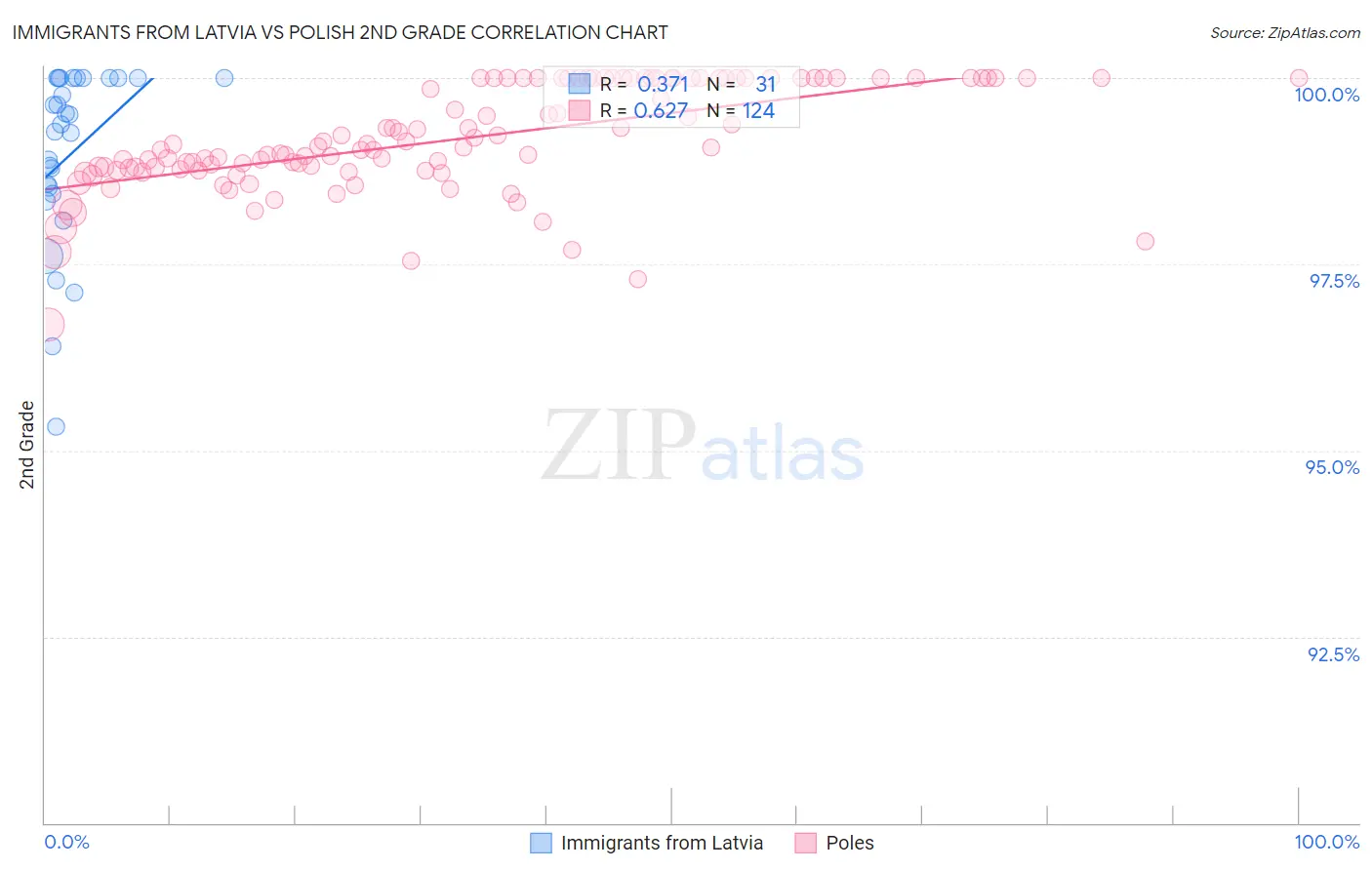 Immigrants from Latvia vs Polish 2nd Grade