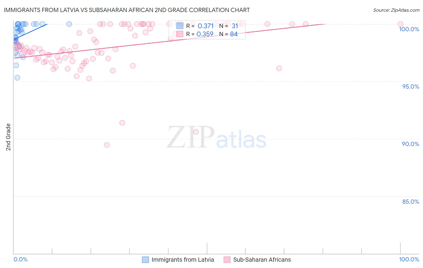 Immigrants from Latvia vs Subsaharan African 2nd Grade