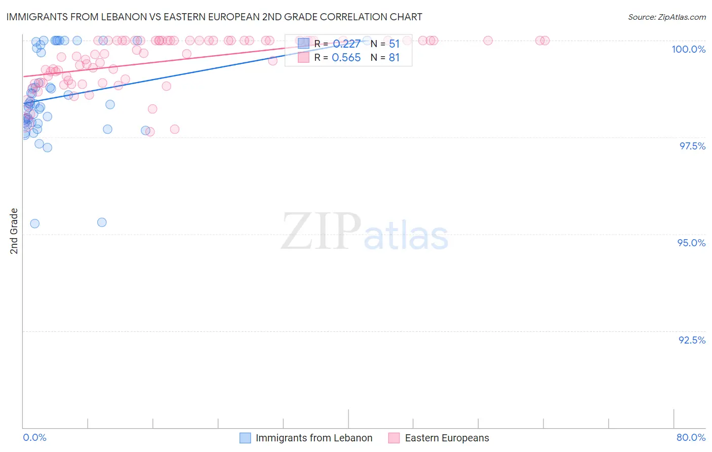 Immigrants from Lebanon vs Eastern European 2nd Grade