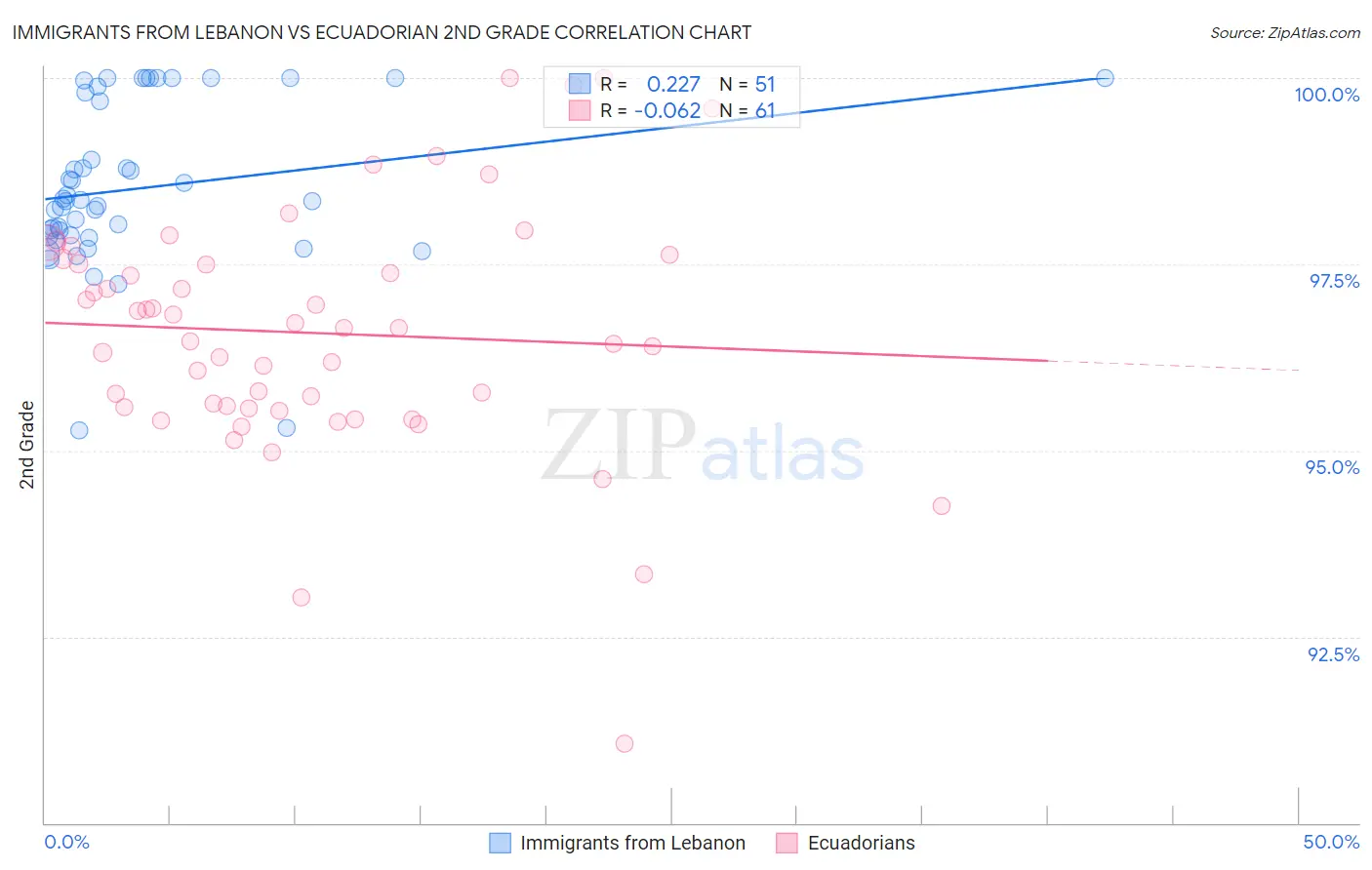 Immigrants from Lebanon vs Ecuadorian 2nd Grade