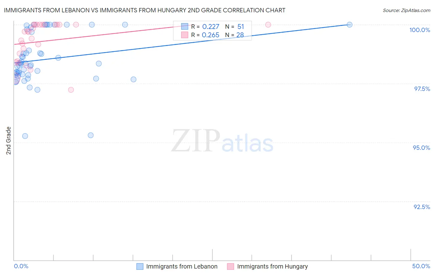 Immigrants from Lebanon vs Immigrants from Hungary 2nd Grade