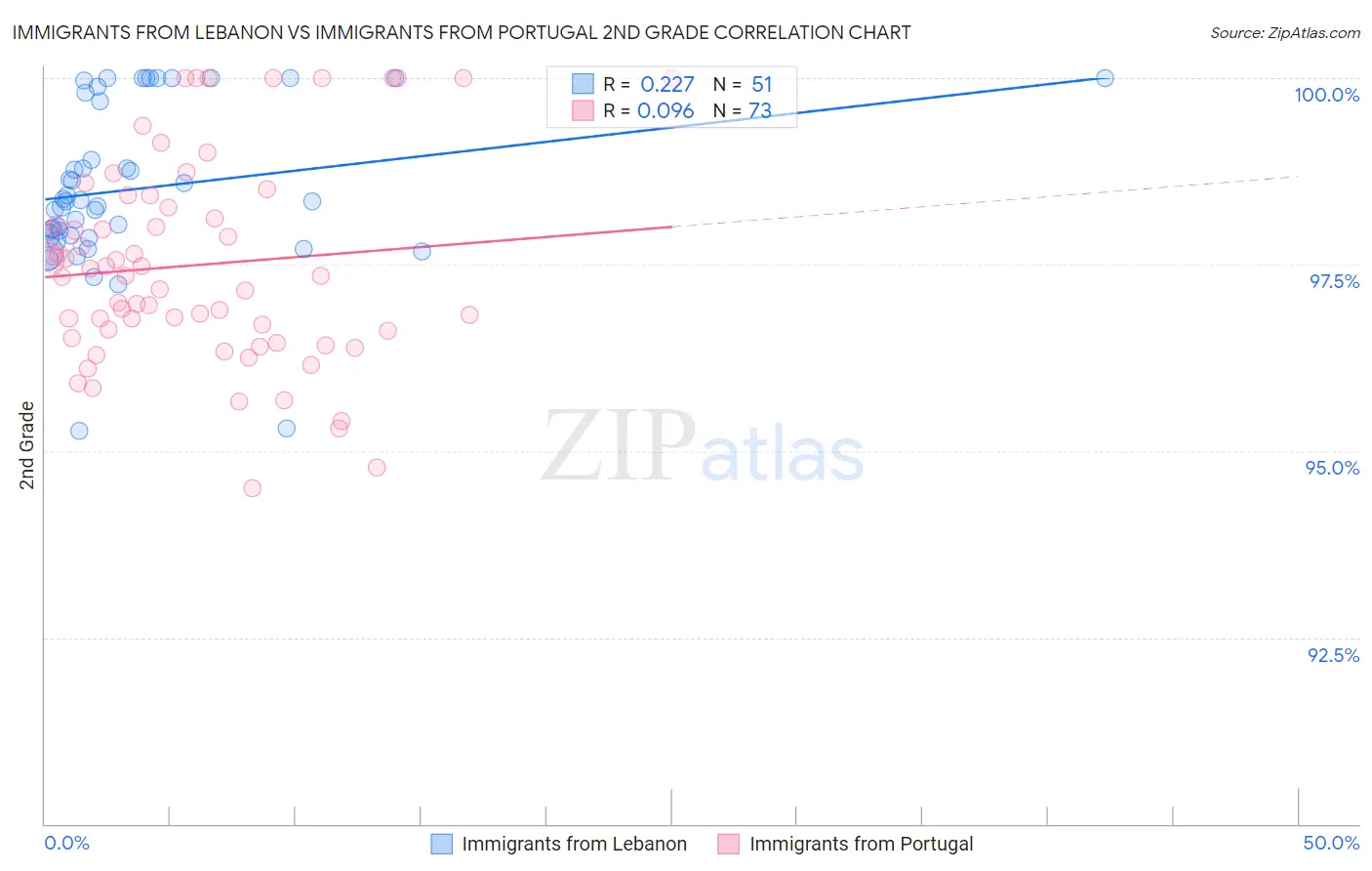 Immigrants from Lebanon vs Immigrants from Portugal 2nd Grade