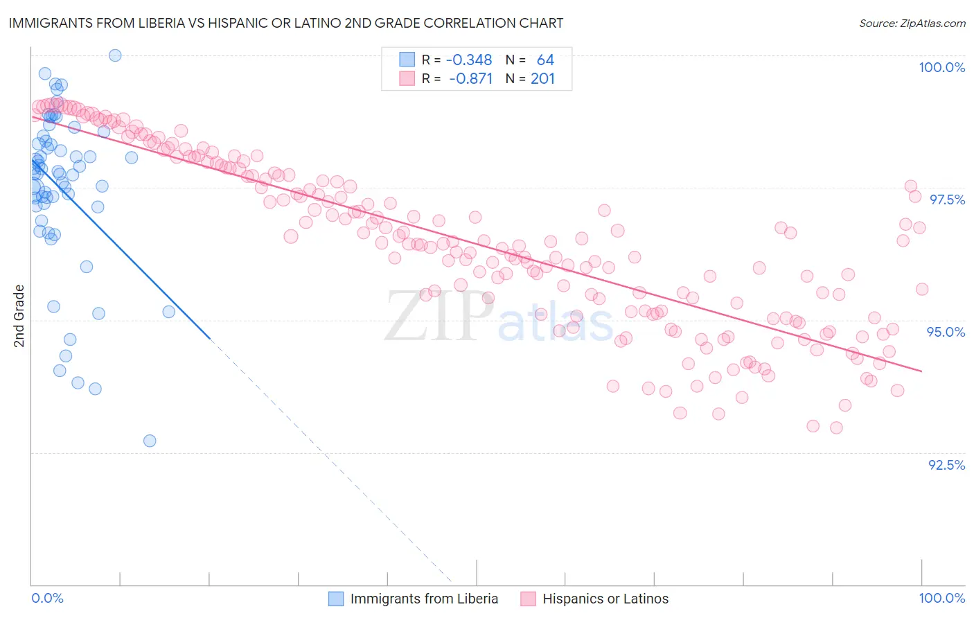 Immigrants from Liberia vs Hispanic or Latino 2nd Grade