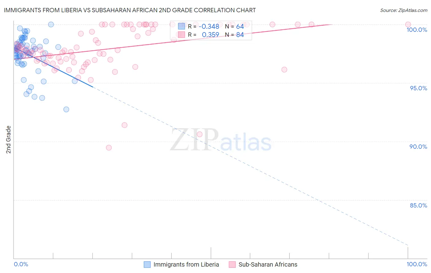 Immigrants from Liberia vs Subsaharan African 2nd Grade