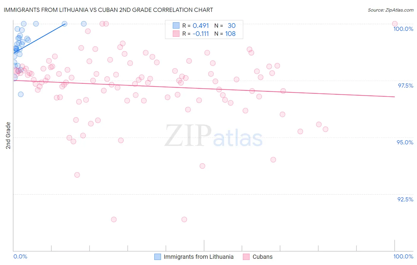 Immigrants from Lithuania vs Cuban 2nd Grade