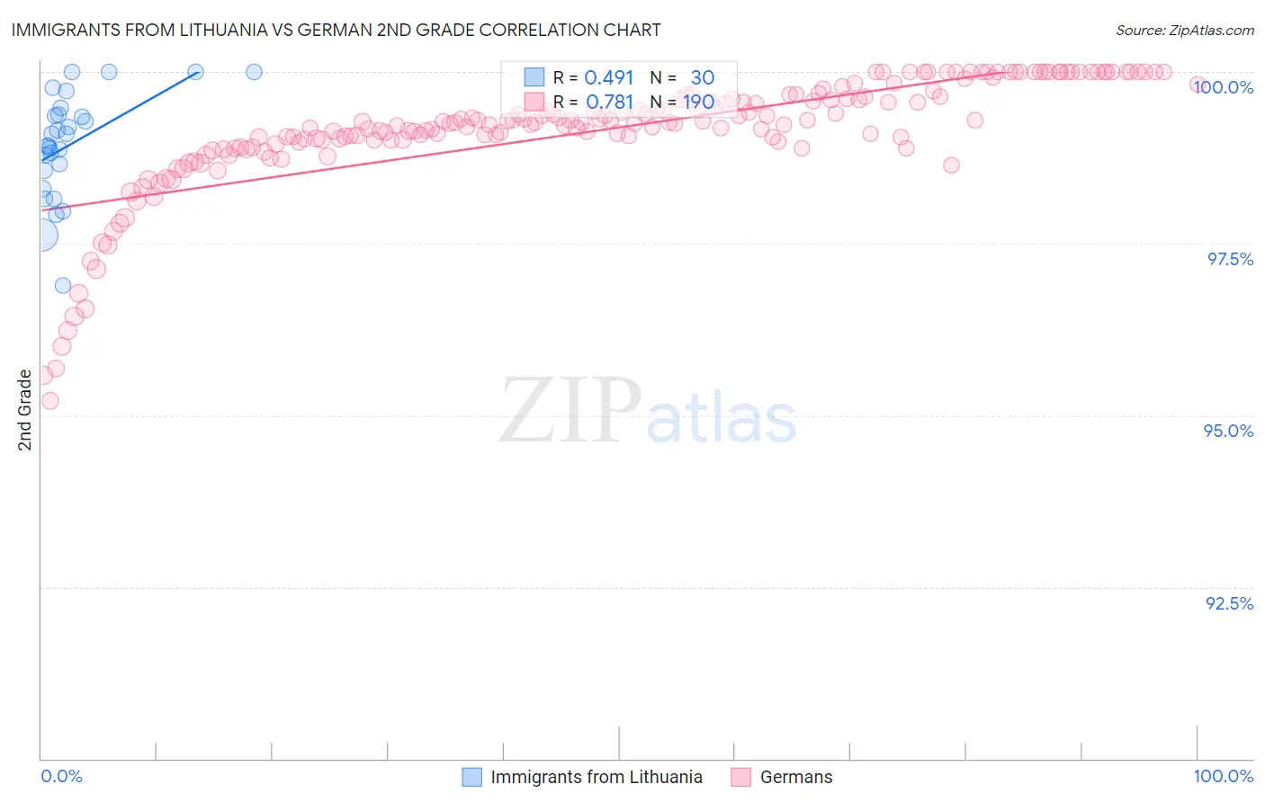 Immigrants from Lithuania vs German 2nd Grade