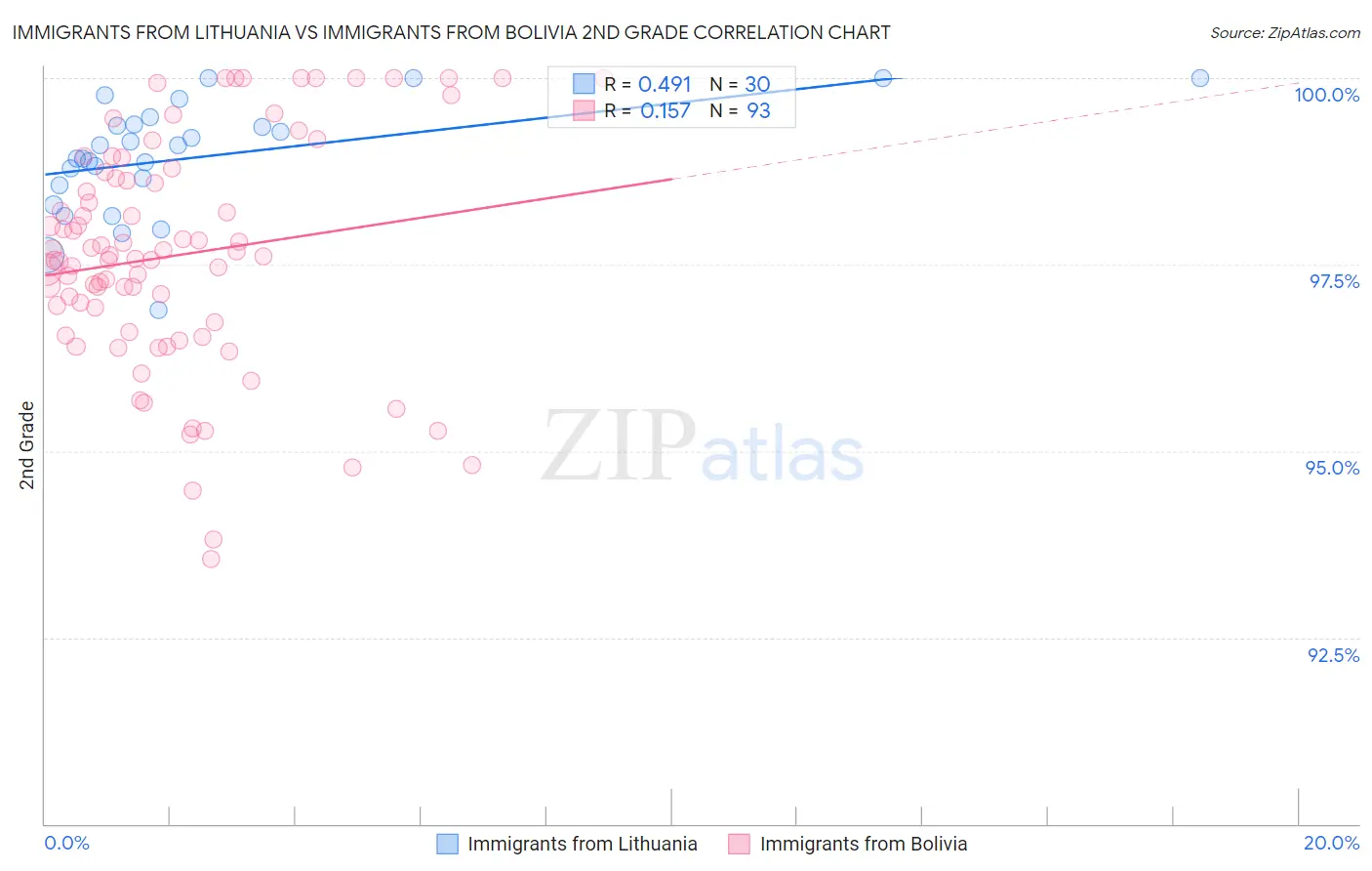 Immigrants from Lithuania vs Immigrants from Bolivia 2nd Grade