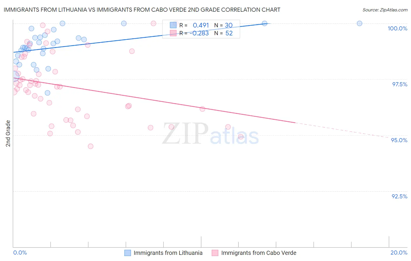 Immigrants from Lithuania vs Immigrants from Cabo Verde 2nd Grade