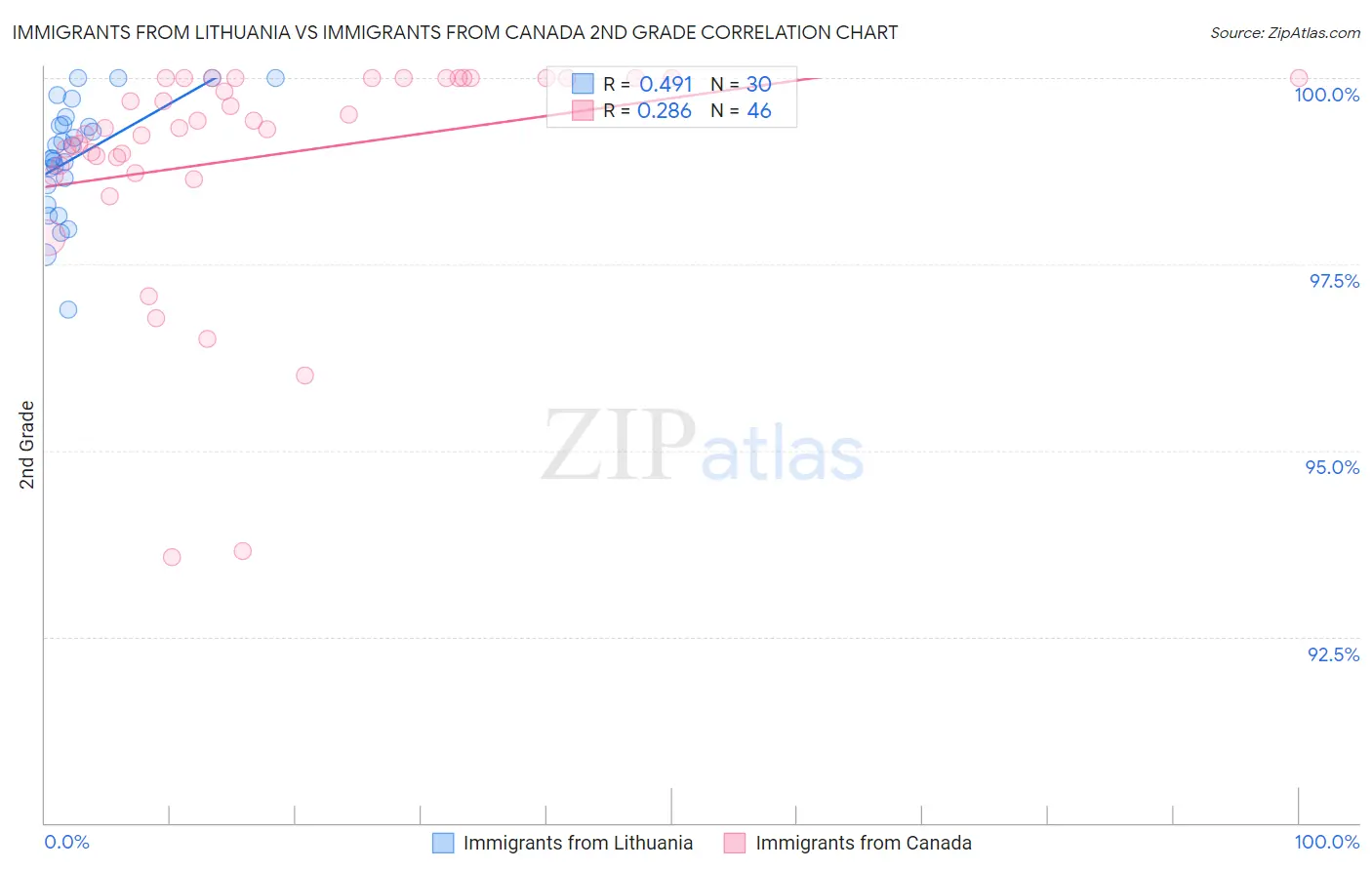 Immigrants from Lithuania vs Immigrants from Canada 2nd Grade