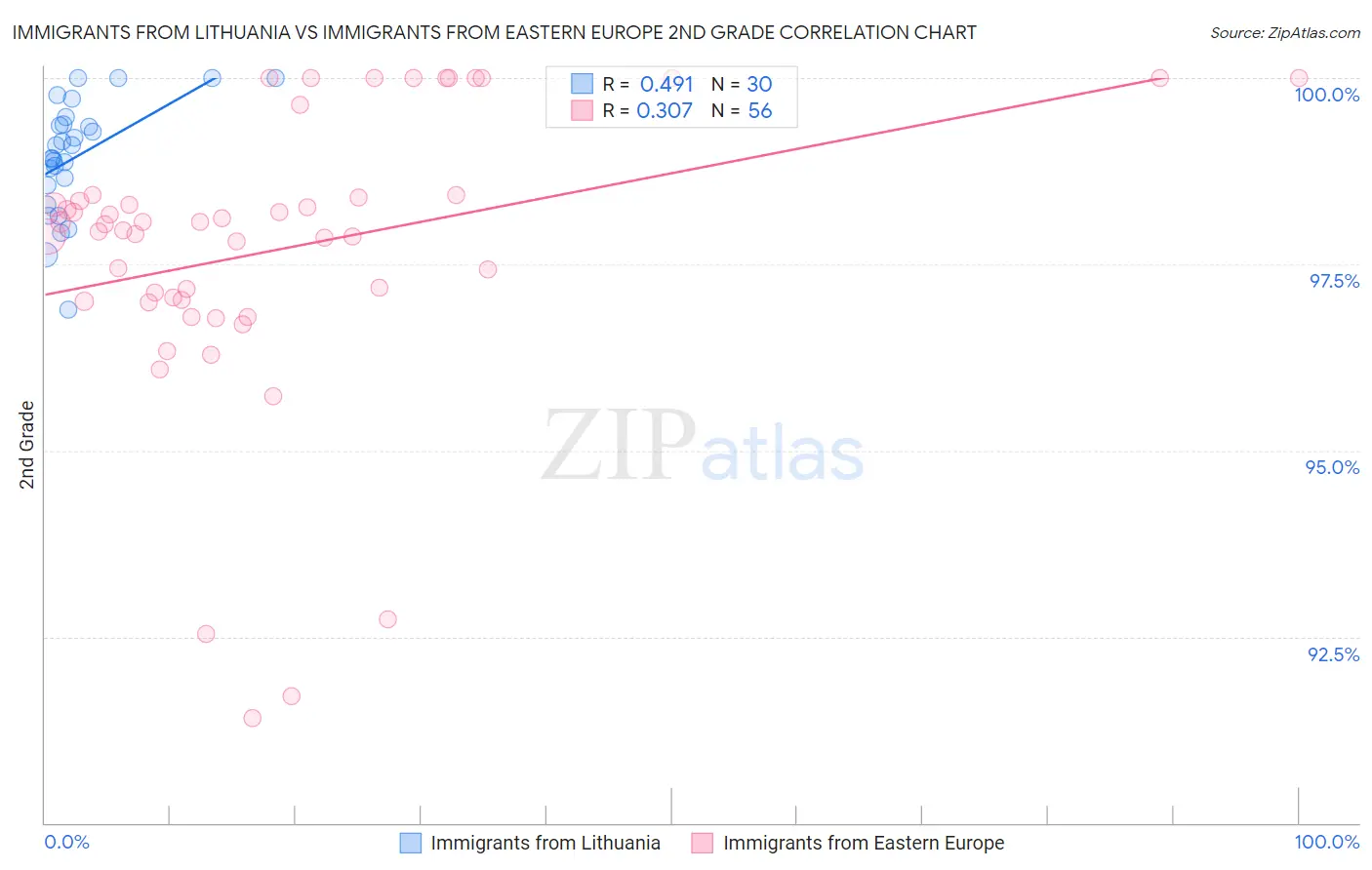 Immigrants from Lithuania vs Immigrants from Eastern Europe 2nd Grade