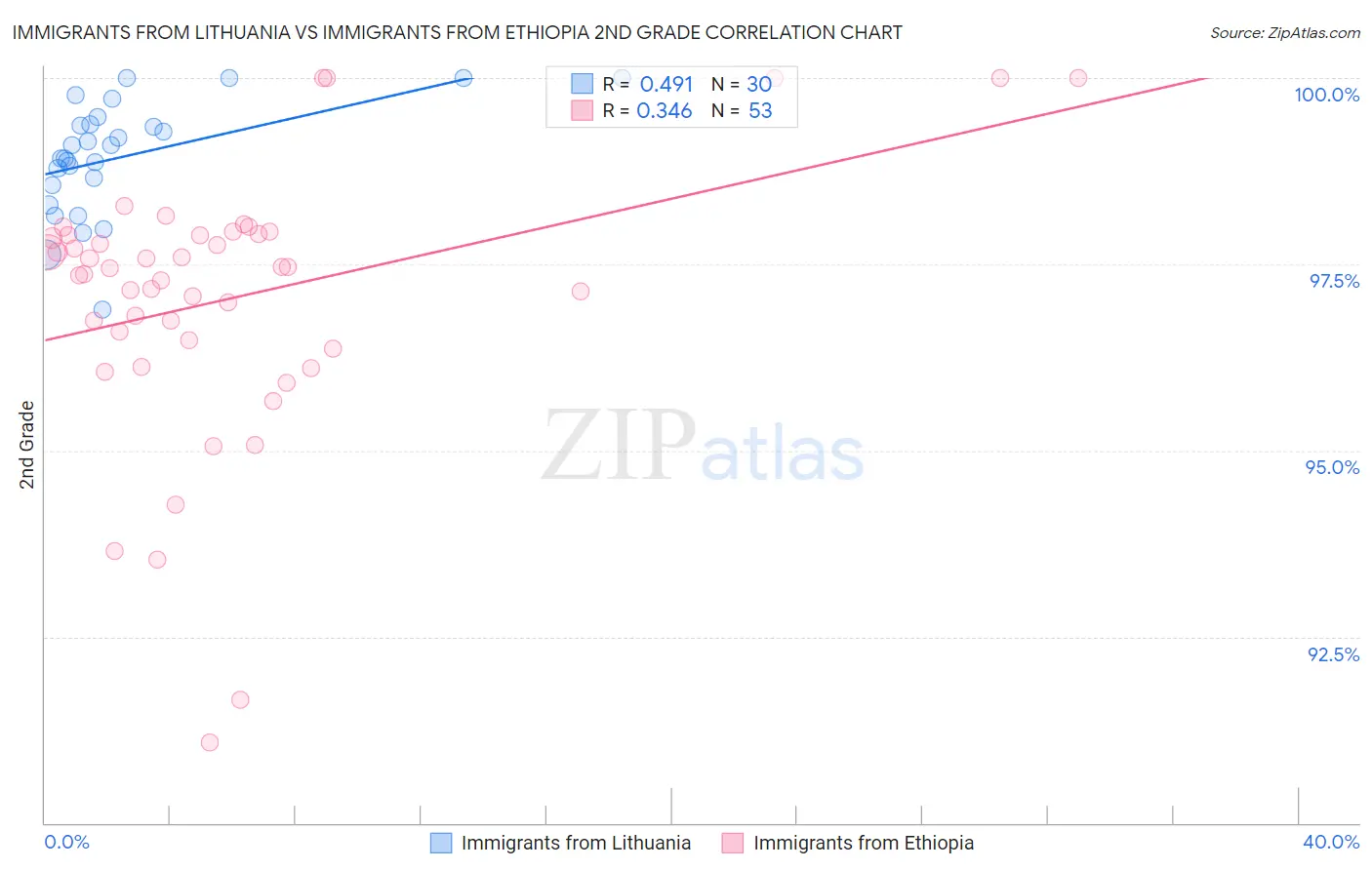 Immigrants from Lithuania vs Immigrants from Ethiopia 2nd Grade