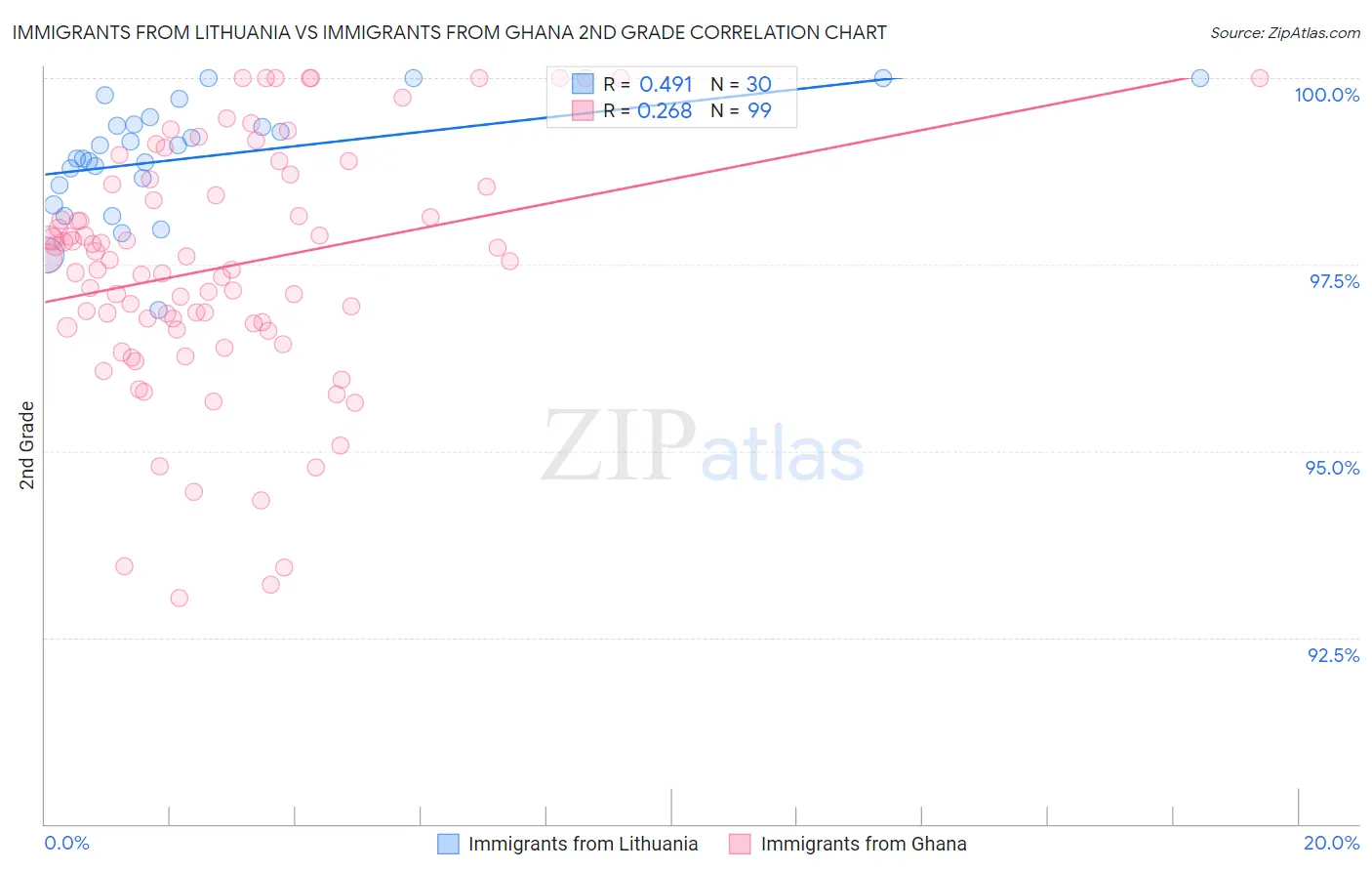 Immigrants from Lithuania vs Immigrants from Ghana 2nd Grade