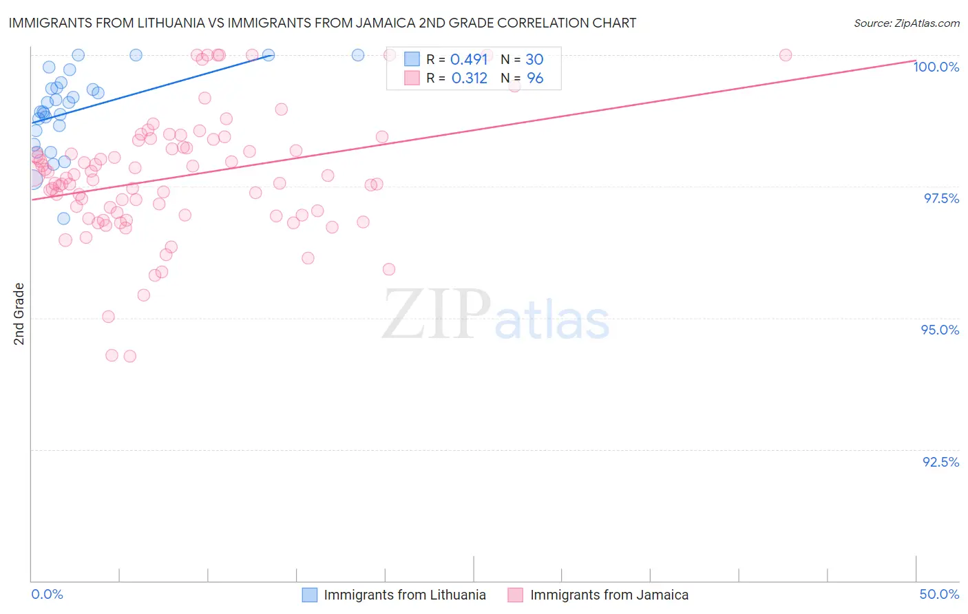 Immigrants from Lithuania vs Immigrants from Jamaica 2nd Grade