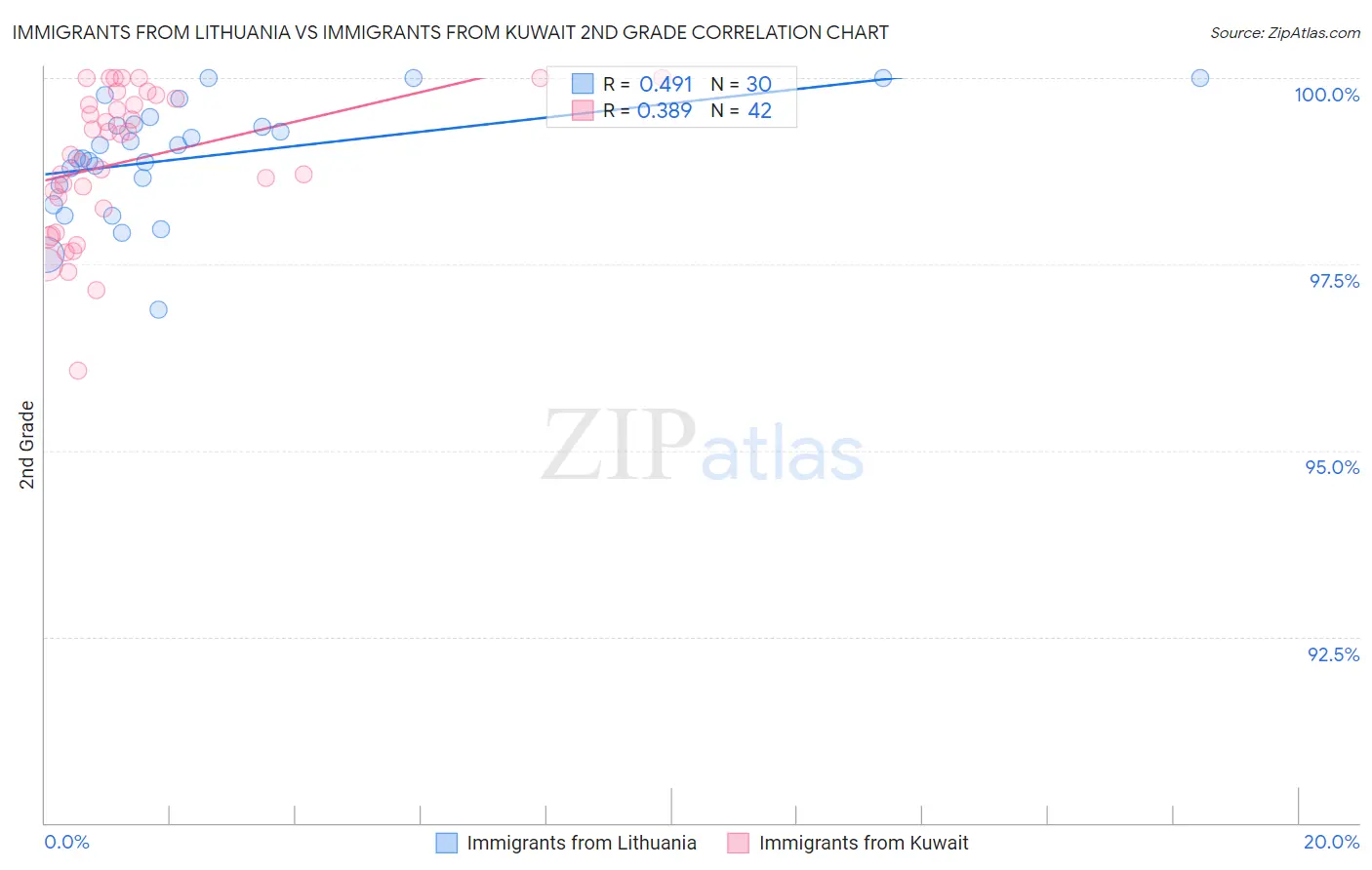 Immigrants from Lithuania vs Immigrants from Kuwait 2nd Grade