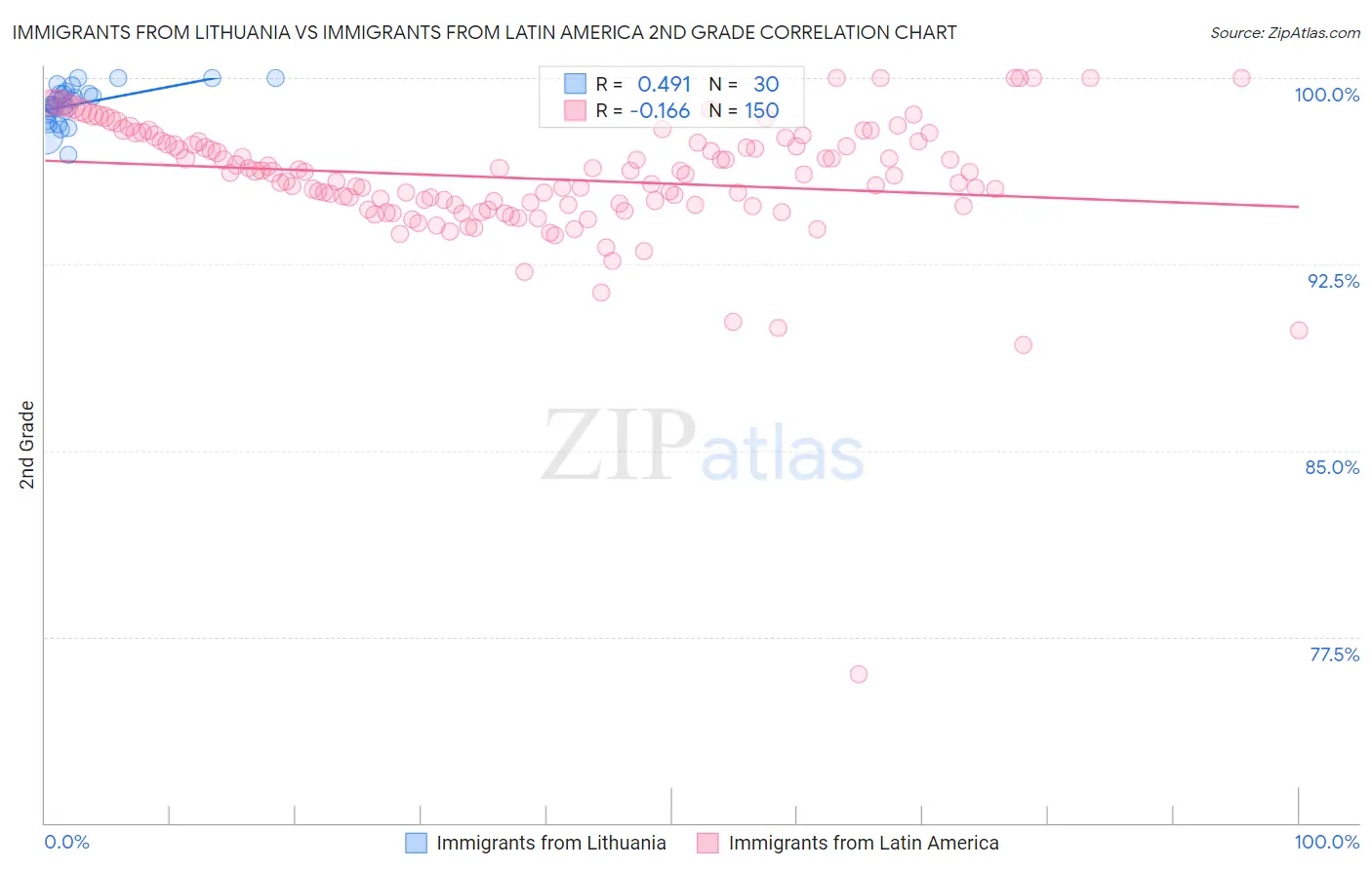 Immigrants from Lithuania vs Immigrants from Latin America 2nd Grade