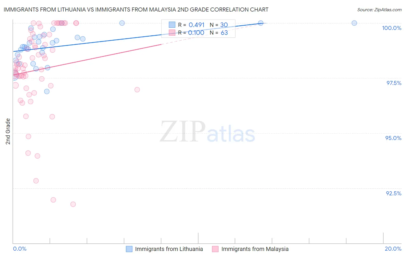 Immigrants from Lithuania vs Immigrants from Malaysia 2nd Grade