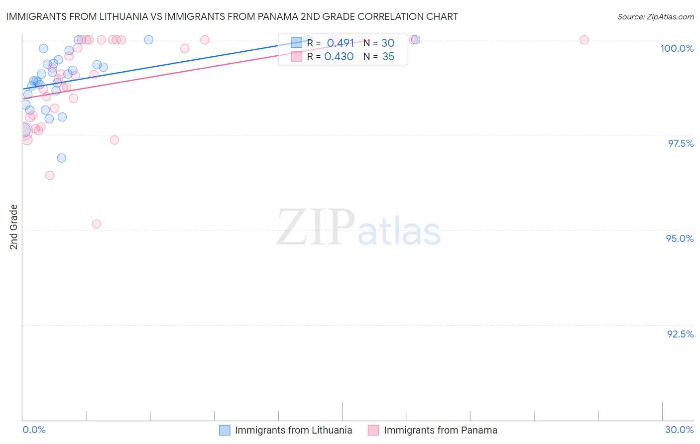 Immigrants from Lithuania vs Immigrants from Panama 2nd Grade