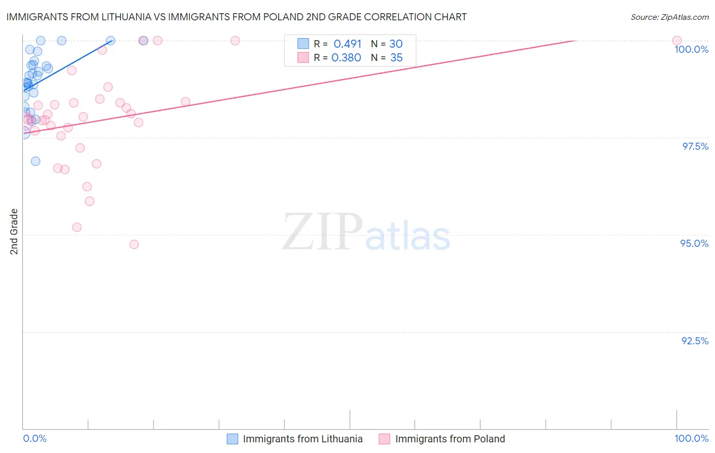 Immigrants from Lithuania vs Immigrants from Poland 2nd Grade