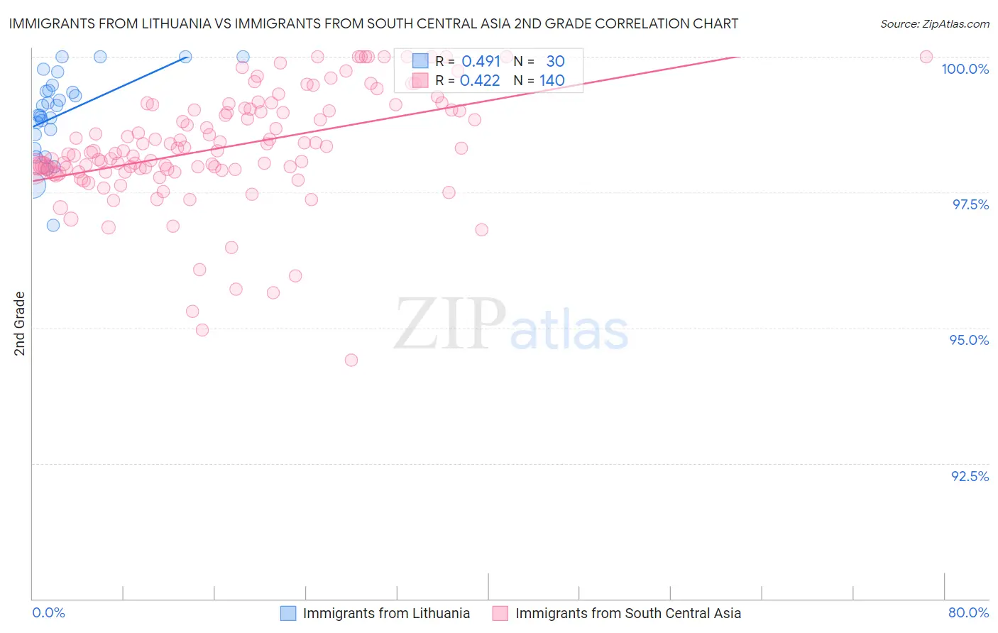 Immigrants from Lithuania vs Immigrants from South Central Asia 2nd Grade