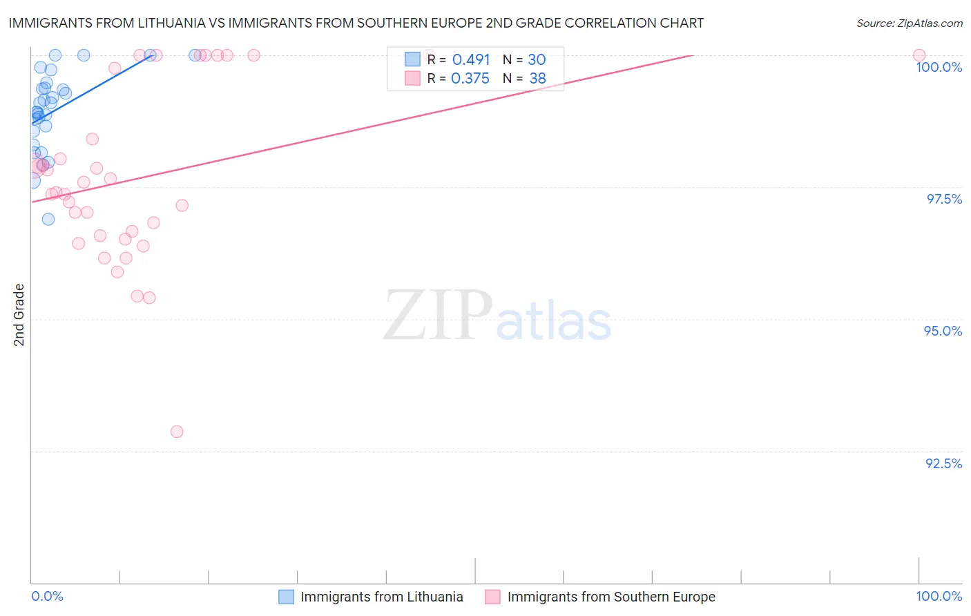 Immigrants from Lithuania vs Immigrants from Southern Europe 2nd Grade