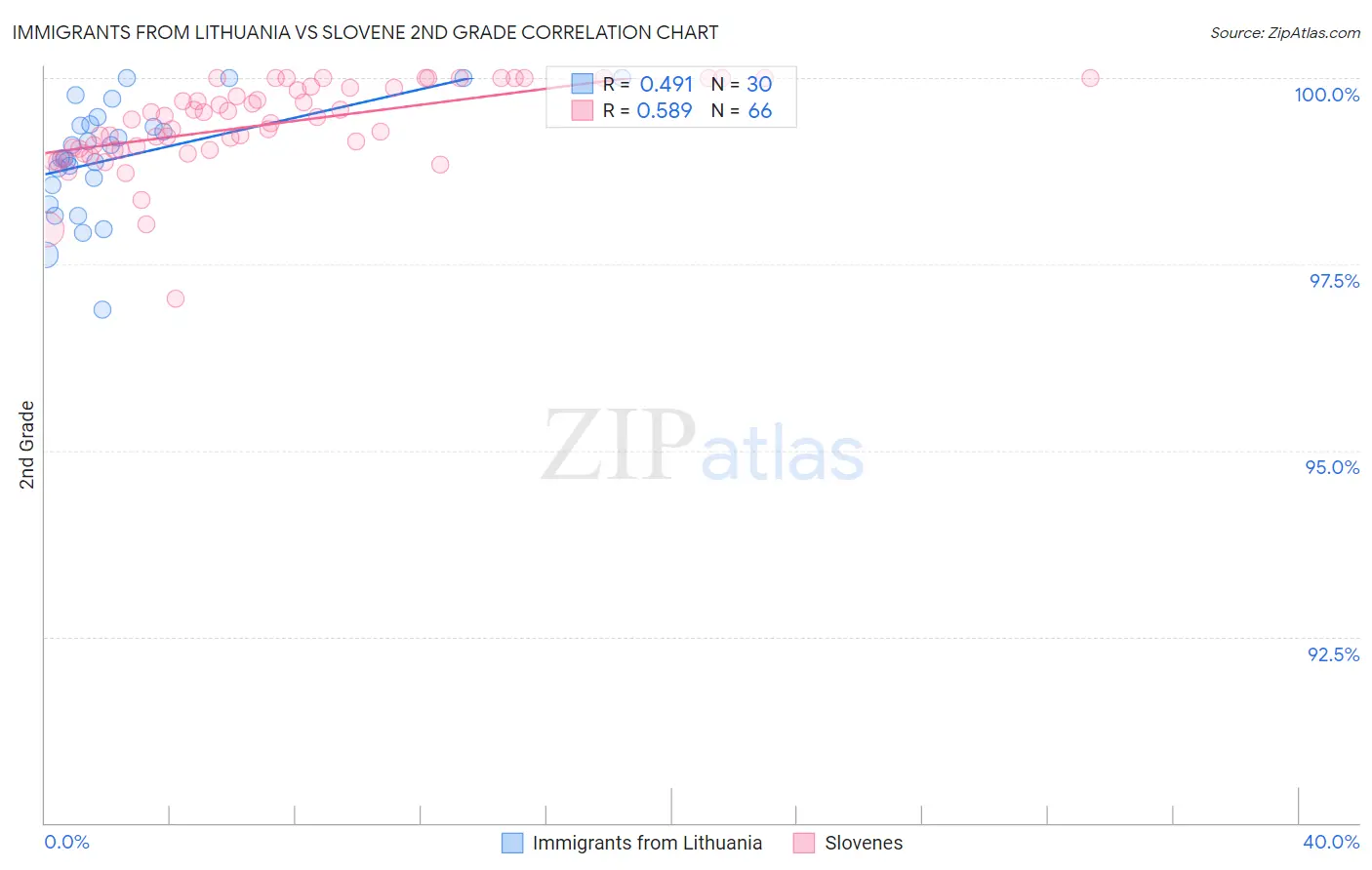 Immigrants from Lithuania vs Slovene 2nd Grade