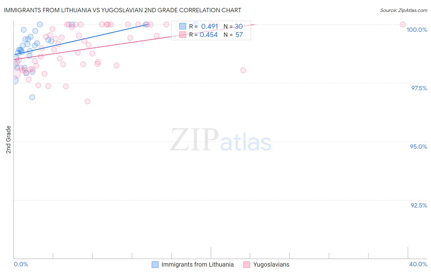 Immigrants from Lithuania vs Yugoslavian 2nd Grade