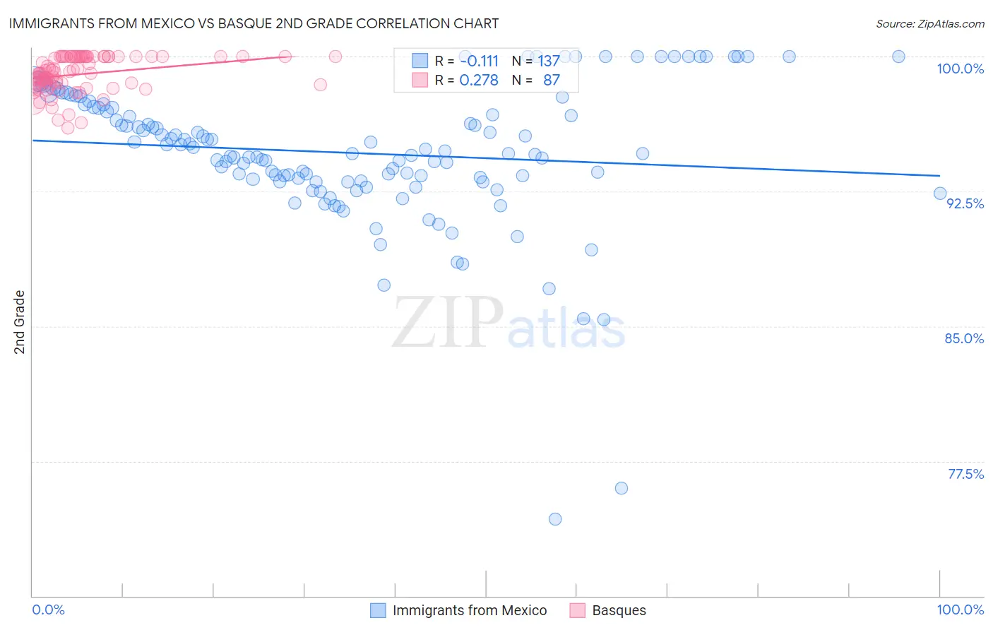 Immigrants from Mexico vs Basque 2nd Grade