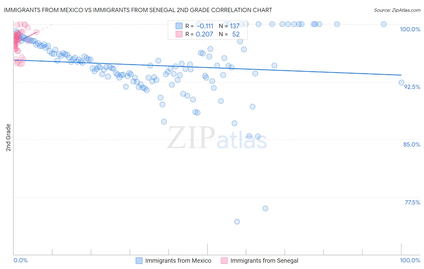 Immigrants from Mexico vs Immigrants from Senegal 2nd Grade