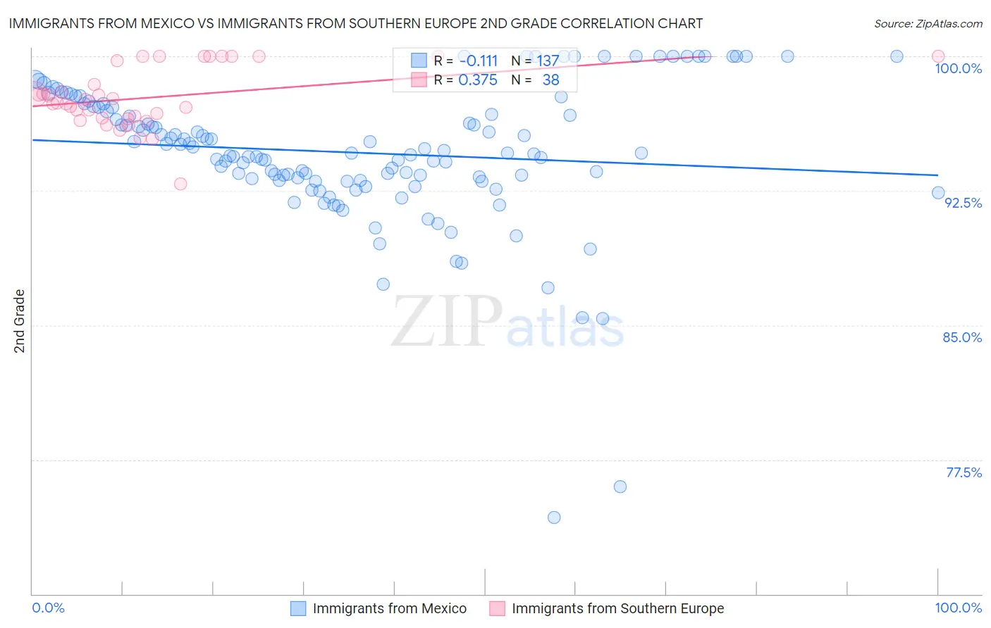 Immigrants from Mexico vs Immigrants from Southern Europe 2nd Grade