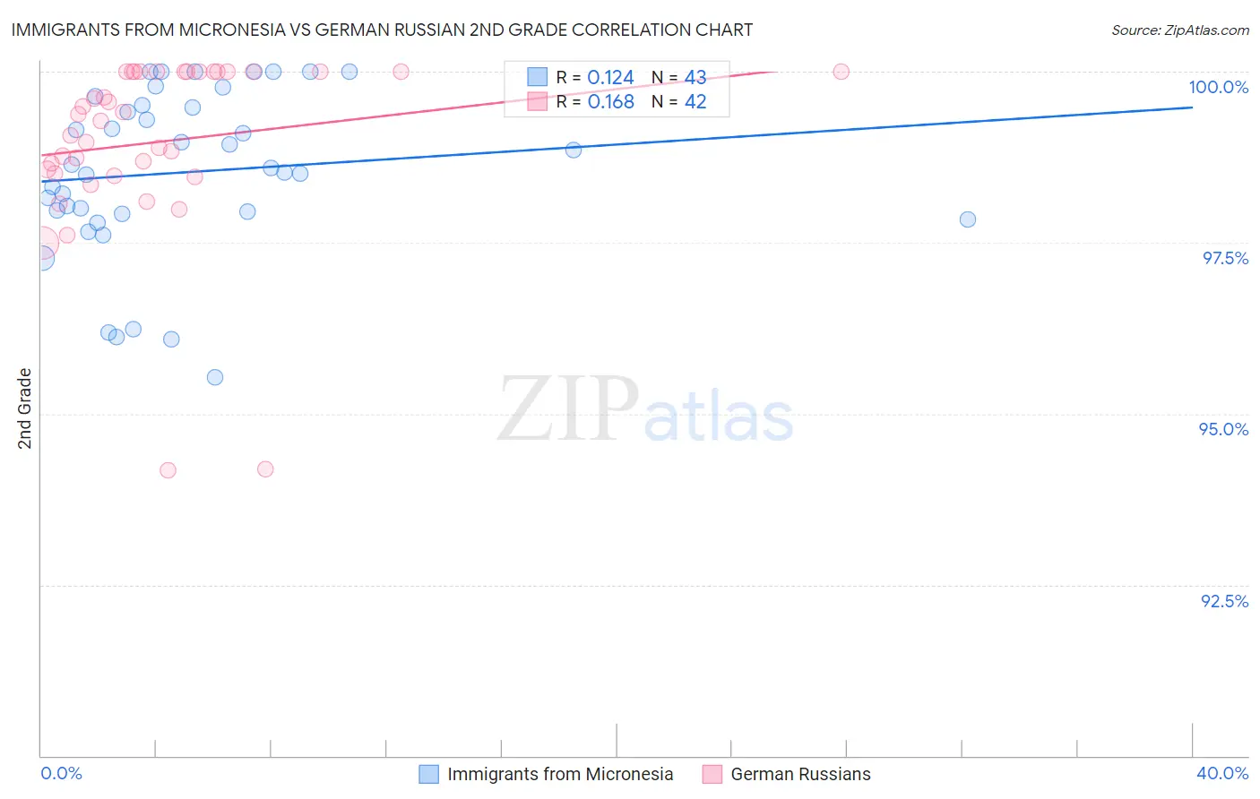 Immigrants from Micronesia vs German Russian 2nd Grade