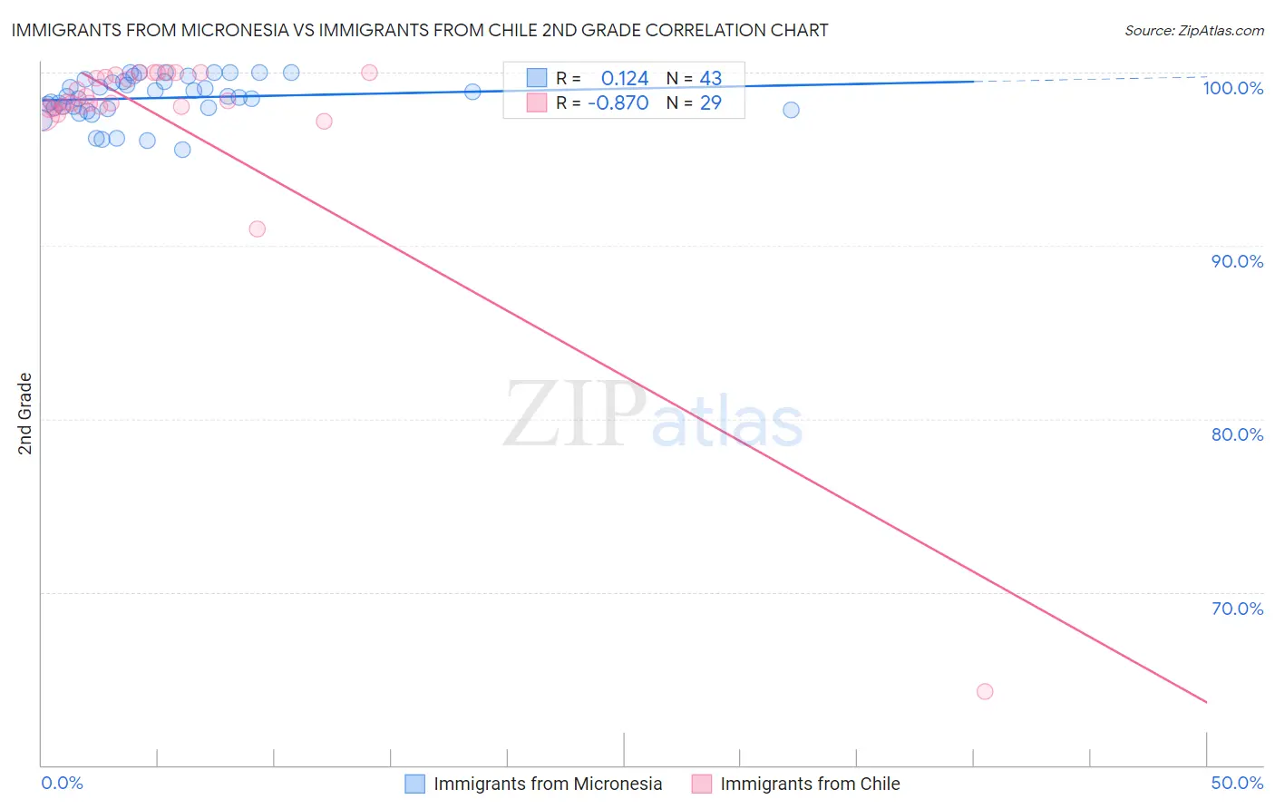 Immigrants from Micronesia vs Immigrants from Chile 2nd Grade