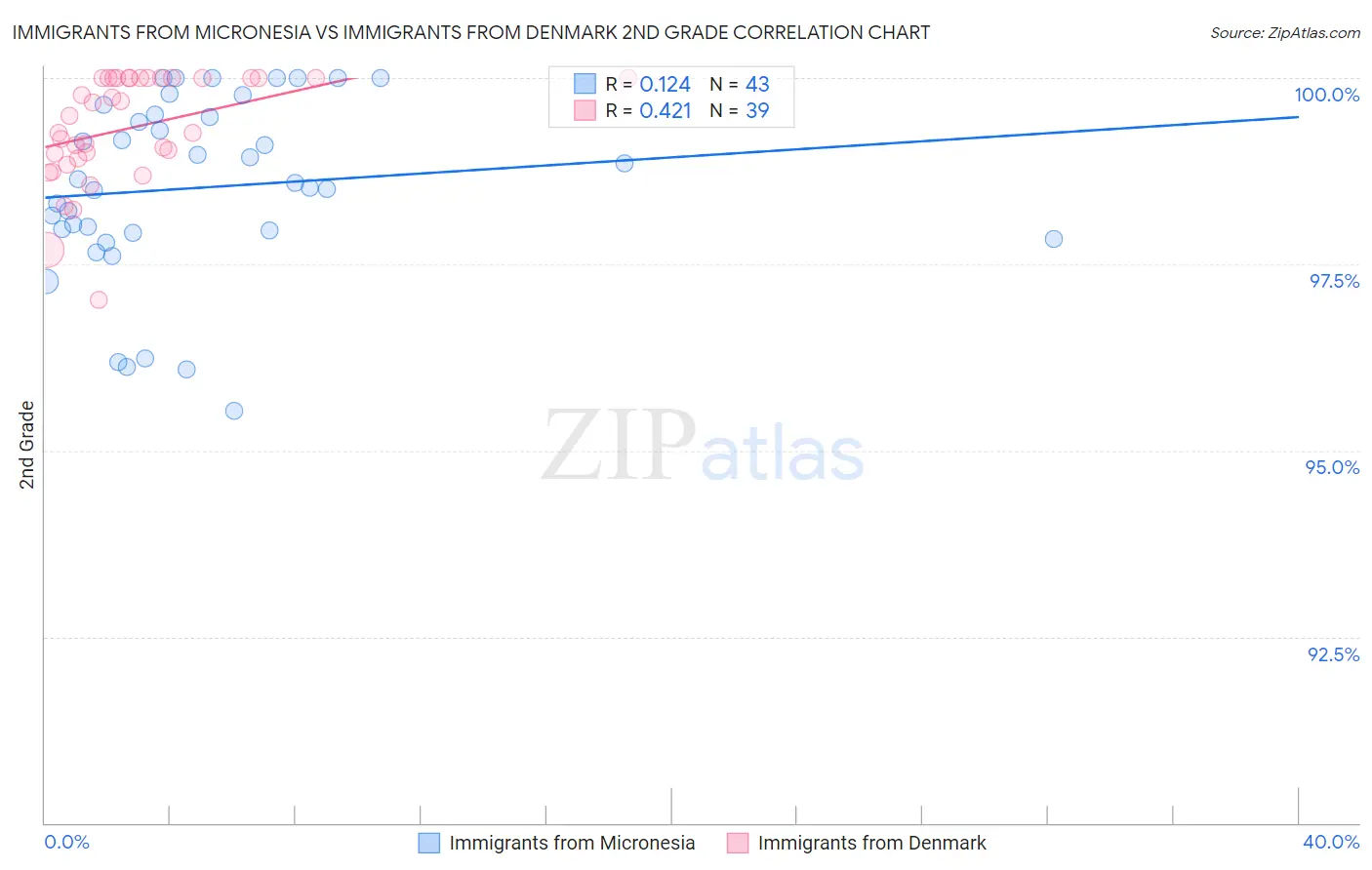 Immigrants from Micronesia vs Immigrants from Denmark 2nd Grade