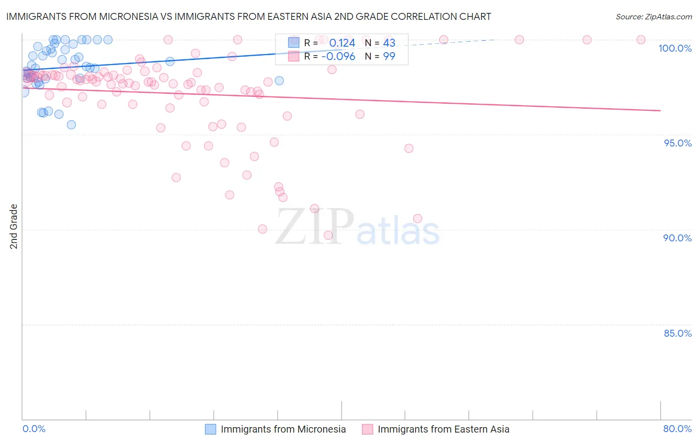 Immigrants from Micronesia vs Immigrants from Eastern Asia 2nd Grade