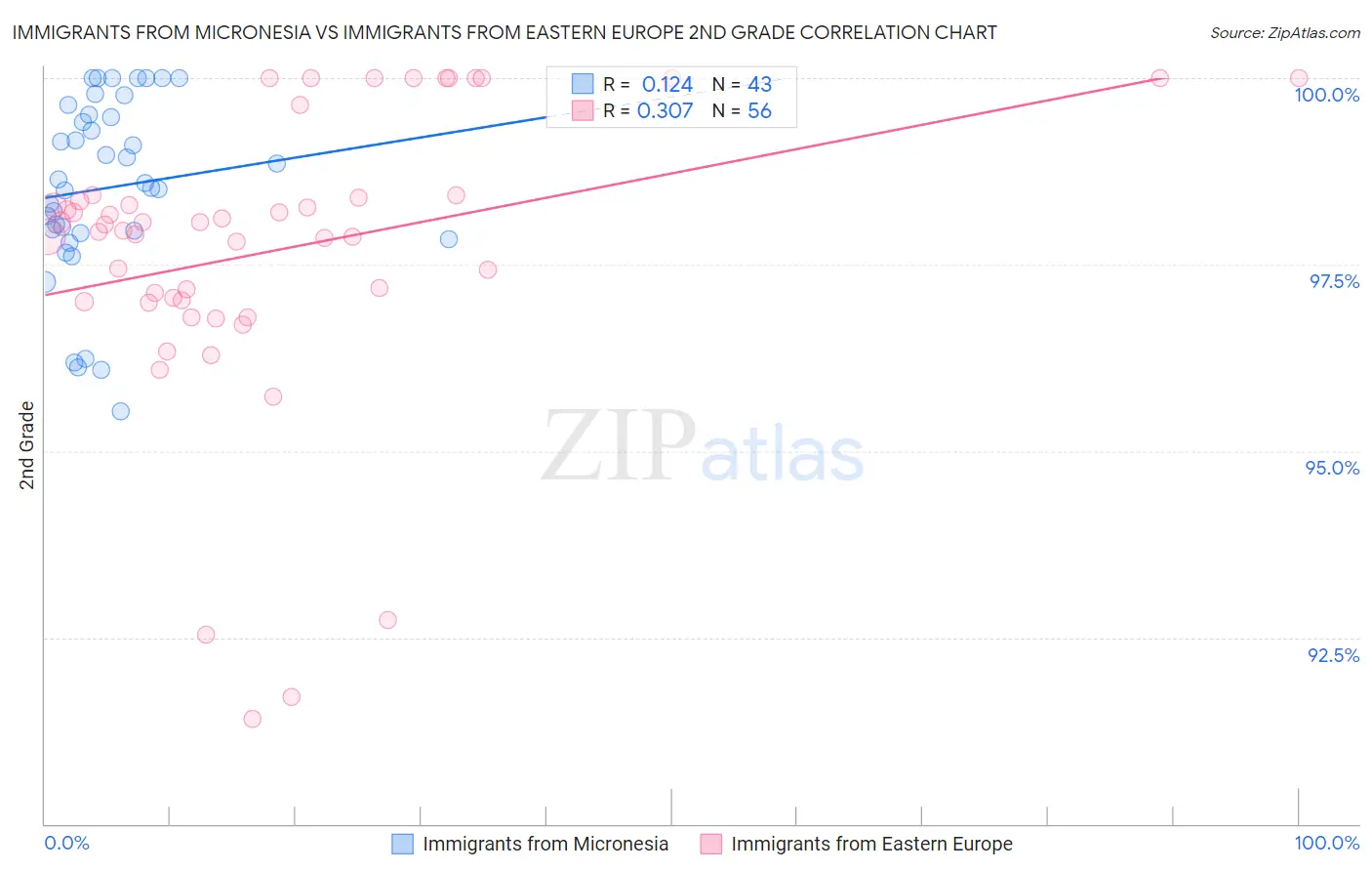 Immigrants from Micronesia vs Immigrants from Eastern Europe 2nd Grade