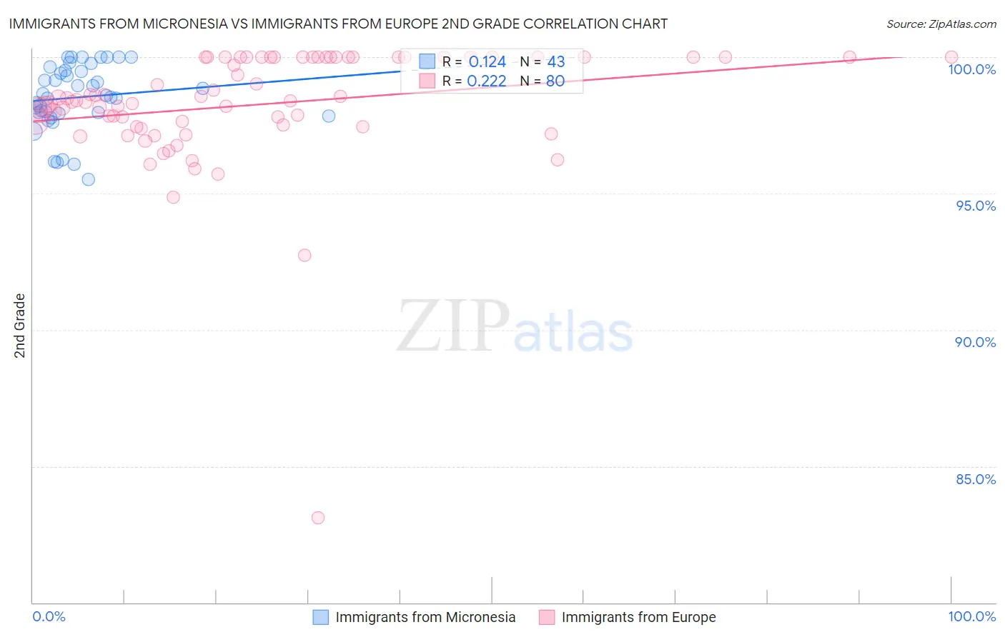 Immigrants from Micronesia vs Immigrants from Europe 2nd Grade