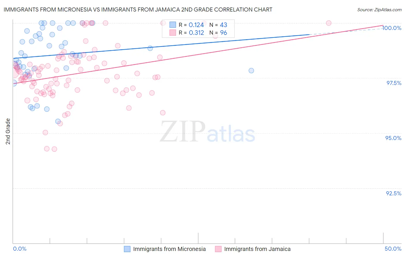 Immigrants from Micronesia vs Immigrants from Jamaica 2nd Grade