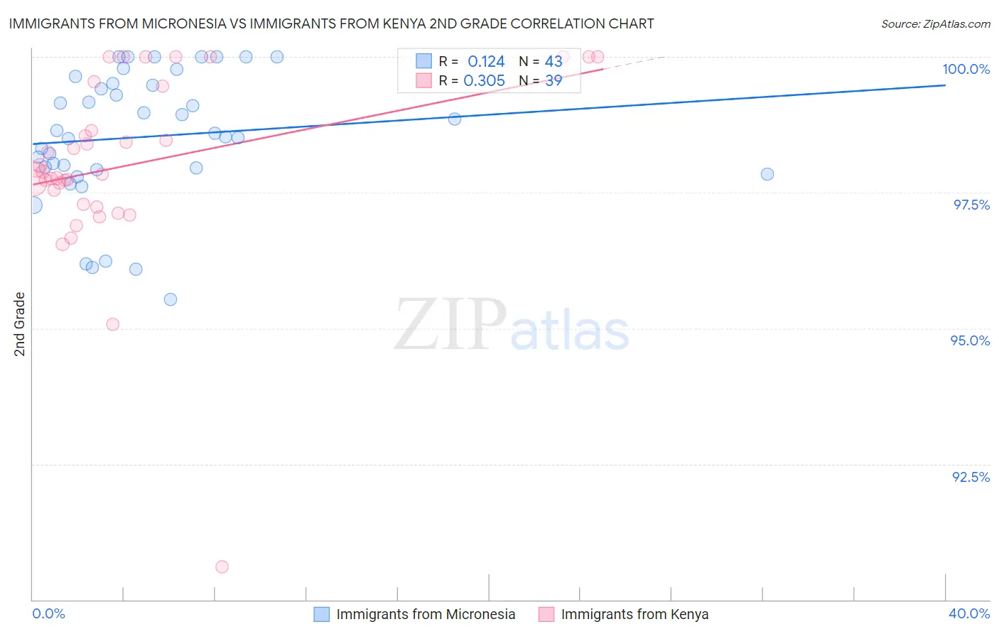 Immigrants from Micronesia vs Immigrants from Kenya 2nd Grade