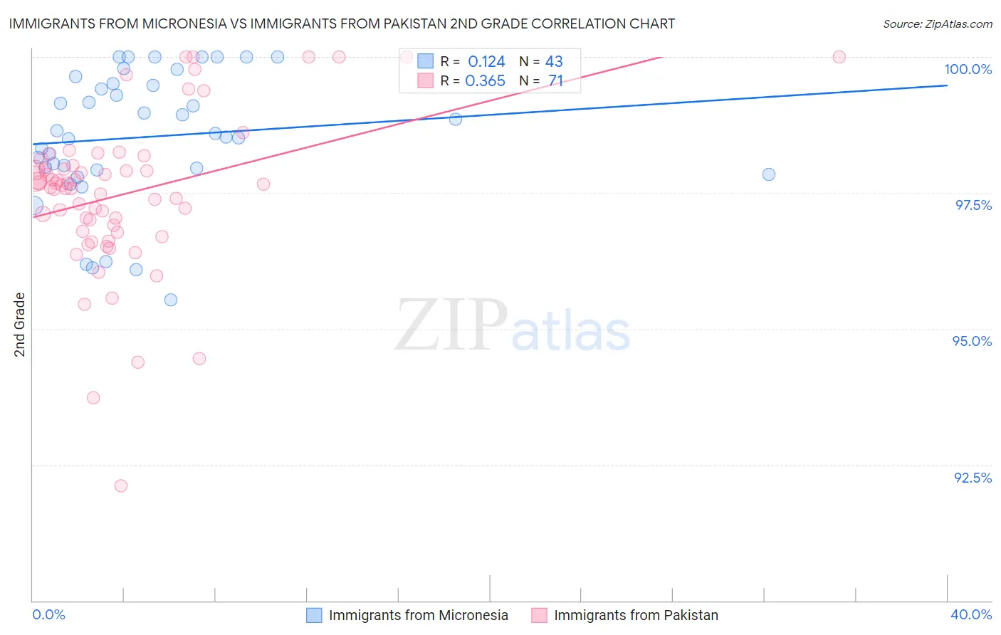 Immigrants from Micronesia vs Immigrants from Pakistan 2nd Grade